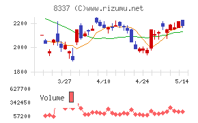 千葉興業銀行チャート