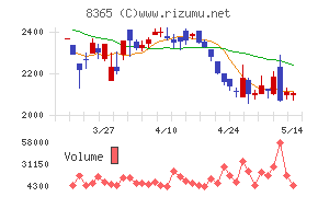 富山銀行チャート