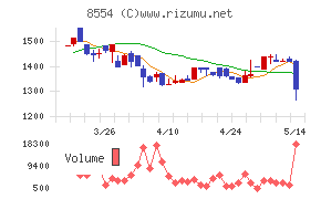 南日本銀行チャート