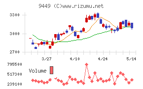 ＧＭＯインターネットグループチャート