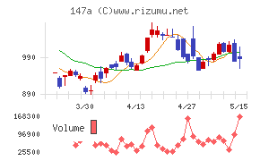 ソラコムチャート