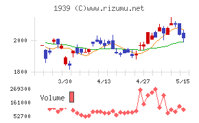 四電工チャート