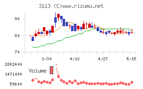 ＵＮＩＶＡ・Ｏａｋホールディングスチャート