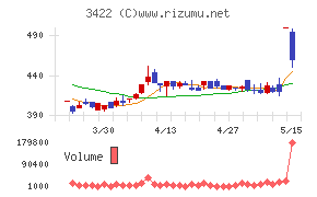 Ｊ－ＭＡＸチャート