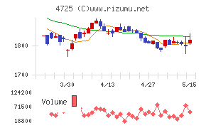 ＣＡＣ　Ｈｏｌｄｉｎｇｓチャート
