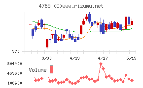 SBIグローバルアセットマネジメントチャート