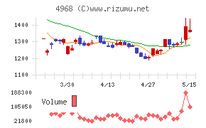荒川化学工業チャート