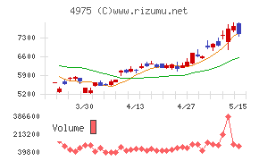 ＪＣＵチャート