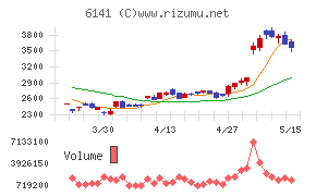 ＤＭＧ森精機チャート