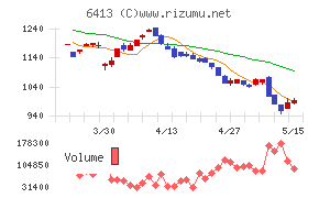 理想科学工業チャート