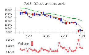 内海造船