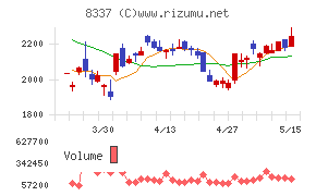 千葉興業銀行チャート