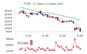 内海造船