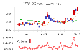 サイボウズチャート