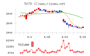 ノバックチャート