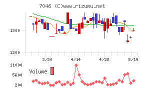 TDSE