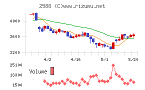プレミアムウォーターホールディングス