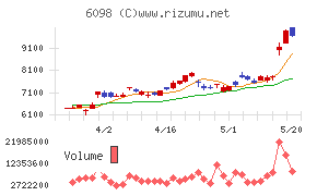 リクルートホールディングス