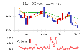 Recovery Internationalチャート