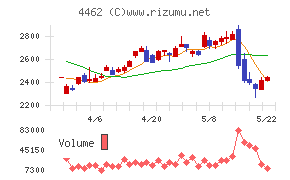 石原ケミカルチャート