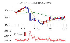 近鉄百貨店チャート