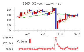 HODL1チャート