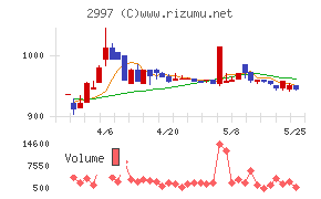 ストレージ王チャート