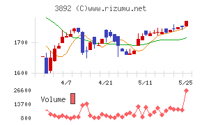 岡山製紙チャート