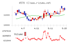 大塚ホールディングスチャート