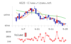 エスケー化研チャート