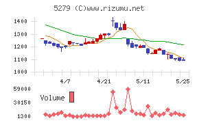 日本興業チャート