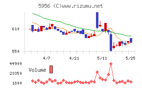 トーソーチャート