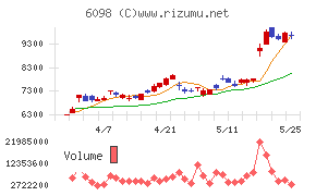 リクルートホールディングスチャート