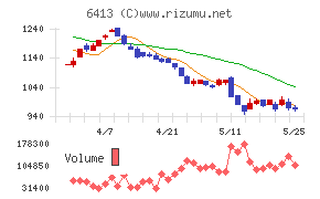 理想科学工業チャート