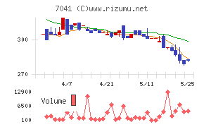 CRGホールディングスチャート