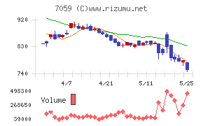 コプロ・ホールディングスチャート