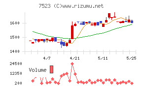 アールビバンチャート