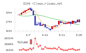 近鉄百貨店チャート