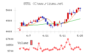 北日本銀行チャート