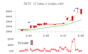 成友興業チャート