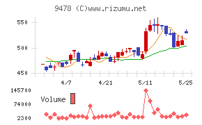 ＳＥホールディングス・アンド・インキュベーションズ