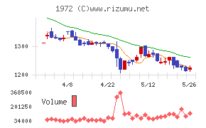 三晃金属工業チャート
