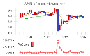 HODL1チャート