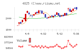 ウェザーニューズチャート
