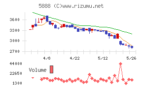 DAIWA CYCLEチャート
