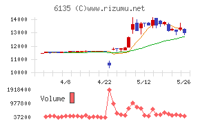 牧野フライス製作所チャート