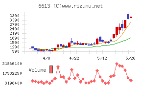 QDレーザ