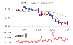 第一実業
