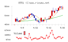北日本銀行チャート