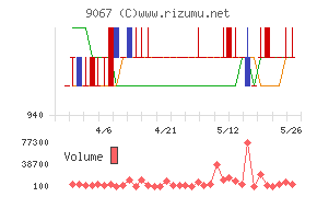 丸運チャート